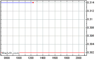 Intraday Phenom Resources Chart