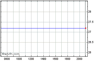 Intraday Surgery Partners Chart