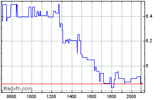 Intraday Aurora Cannabis Chart