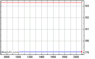 Intraday Eidgenossenschaft Chart