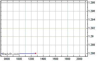 Intraday Spero Therapeutics Chart