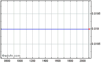 Intraday Yunnan Water Investment Chart