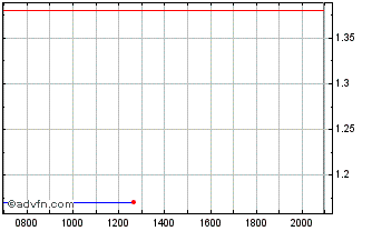 Intraday Thunderbird Entertainment Chart