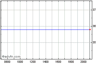 Intraday GFL Environmental Chart