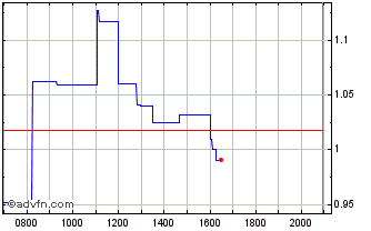 Intraday Rekor Systems Chart