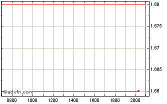 Intraday RLX Technology Chart