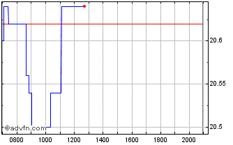 Intraday Icade Chart