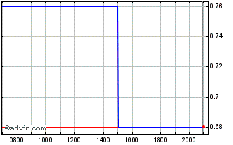 Intraday Orgenesis Chart