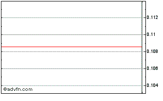 Intraday Ordinary Chart