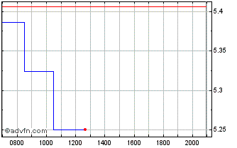 Intraday Bper Banca Chart