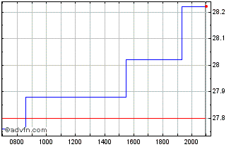 Intraday Bureau Veritas Chart