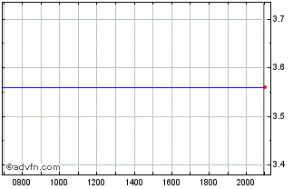 Intraday Conduent Chart