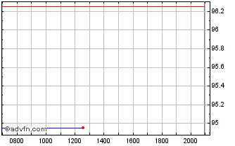 Intraday General Motors Financial Chart