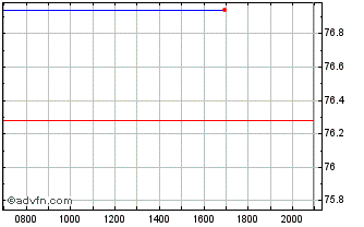 Intraday WisdomTree Commodity Sec... Chart