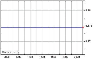 Intraday Hastings Technology Metals Chart