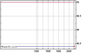 Intraday Procore Technologies Chart