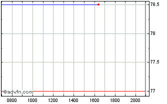 Intraday Vaxcyte Chart