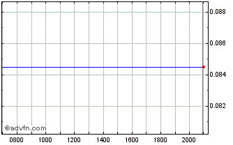 Intraday Aston Bay Chart