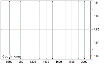 Intraday Molecular Partners Chart