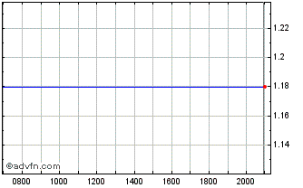 Intraday Flat Glass Chart