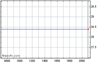 Intraday Simply Good Foods Chart