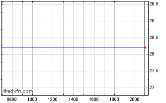 Intraday Robotics & Artificial In... Chart