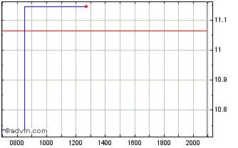 Intraday Galaxy Digital Chart