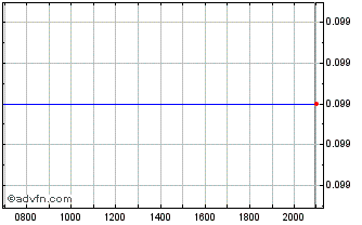 Intraday Spectra7 Microsystems Chart