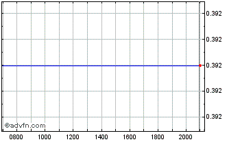 Intraday SPI Energy Chart