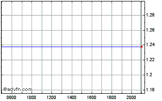 Intraday Cyberdyne Chart