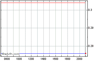 Intraday Greatview Aseptic Packag... Chart