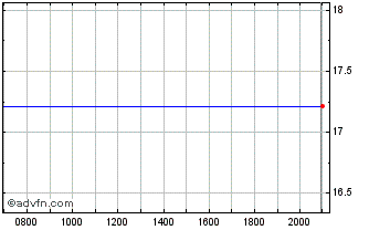 Intraday Rocket Pharmaceuticals Chart