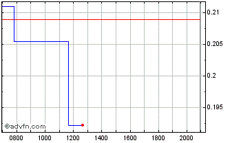 Intraday Norse Atlantic AS Chart