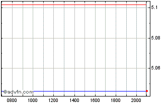 Intraday BNP Paribas Asset Manage... Chart