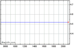 Intraday Ashford Chart