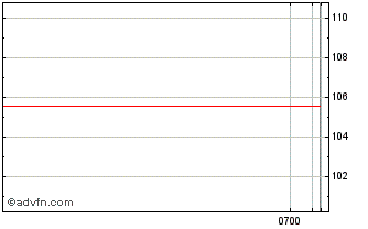 Intraday Schweiz Eidgenossenschaft Chart