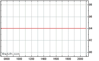 Intraday Imerys Chart