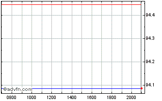 Intraday Icade Chart