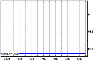 Intraday Banco Bilbao Vizcaya Arg... Chart