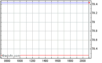 Intraday Republic of Ivory Coast Chart