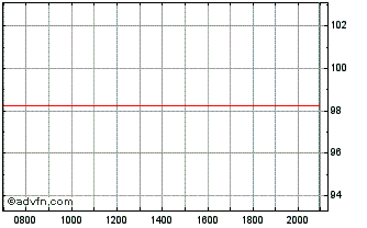 Intraday Bank of Ireland Mortgage... Chart