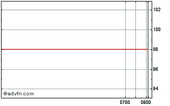 Intraday BAWAG Chart