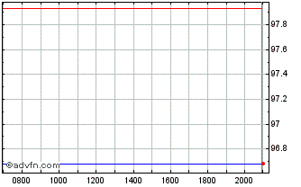 Intraday Robert Bosch Investment ... Chart