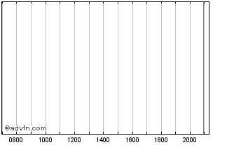 Intraday Carmila SAS Chart