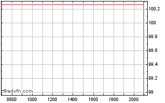 Intraday Citigroup Chart