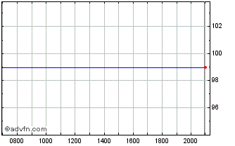 Intraday BMW Finance NV Chart