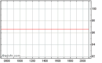 Intraday Belfius Bank Chart