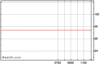 Intraday Banco de Sabadell Chart