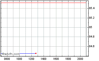 Intraday LA POSTE 21 29 MTN Chart