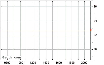 Intraday Kingdom of Belgium Chart